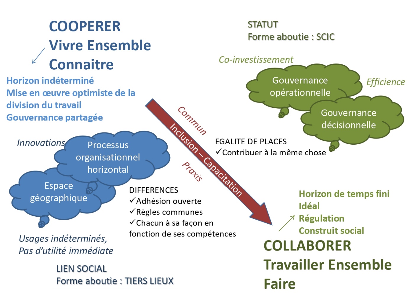 Coopération / Collaboration Ne plus les confondre ! ETICCC